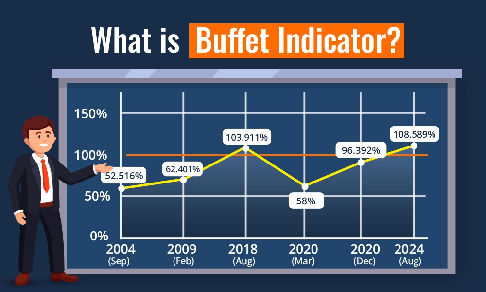 What is Buffet Indicator